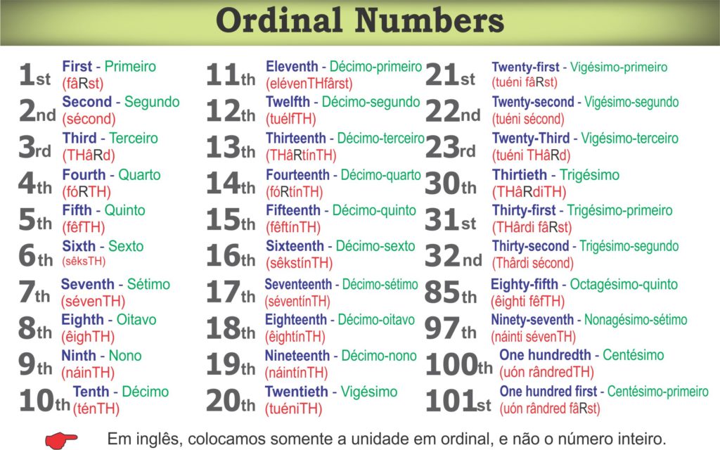 ordinal numbers | Iupi Inglês Criativo