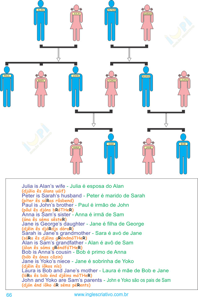 Family tree